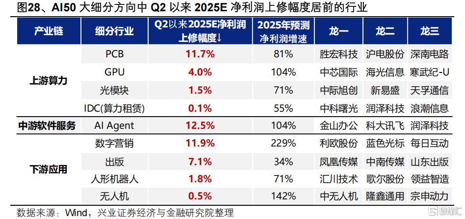 Q2两条业绩线索：资源品+AI算力