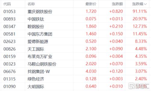 港股收评：恒生指数涨0.62%！光伏、钢铁成亮点，军工、芯片股表现疲软