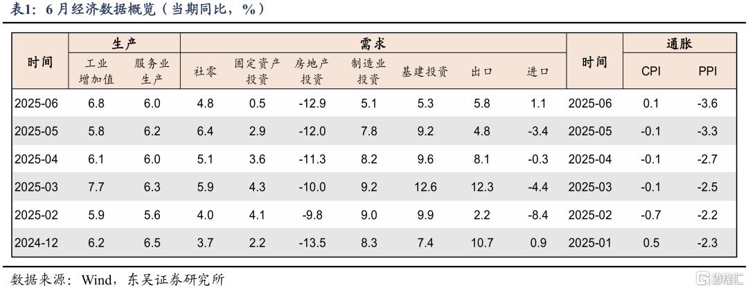 5.2%之后，下半年还有哪些变数？
