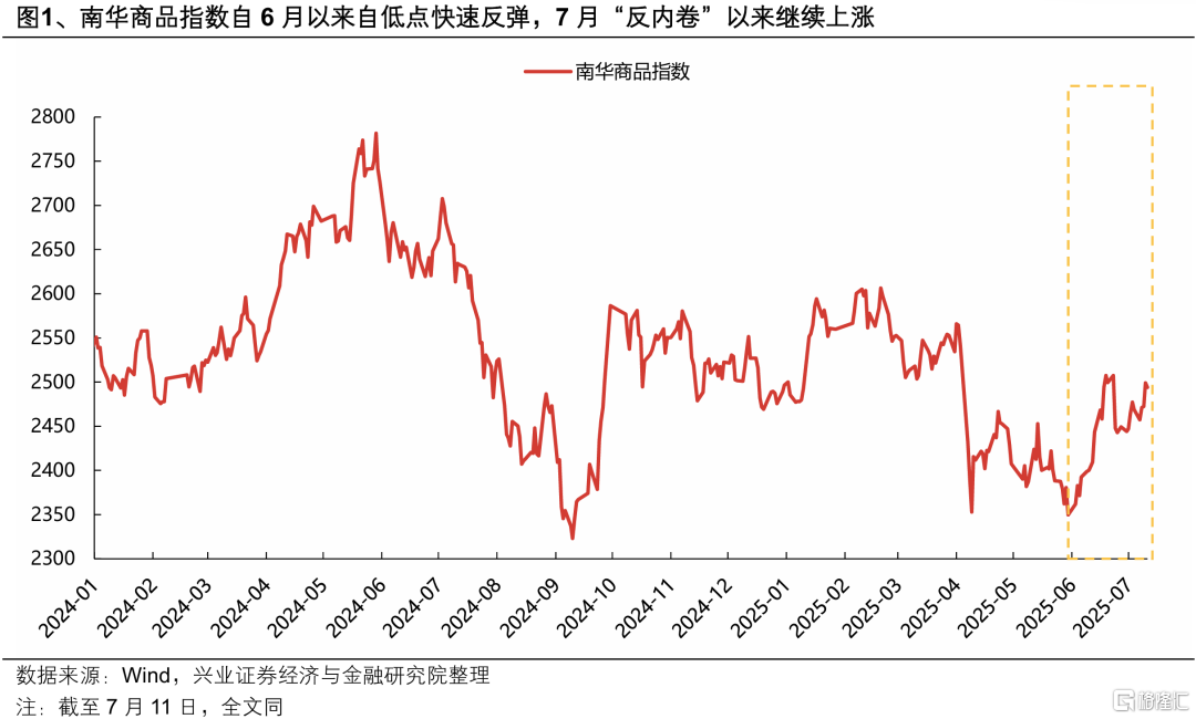 “反内卷”以来，哪些资源品已在涨价？