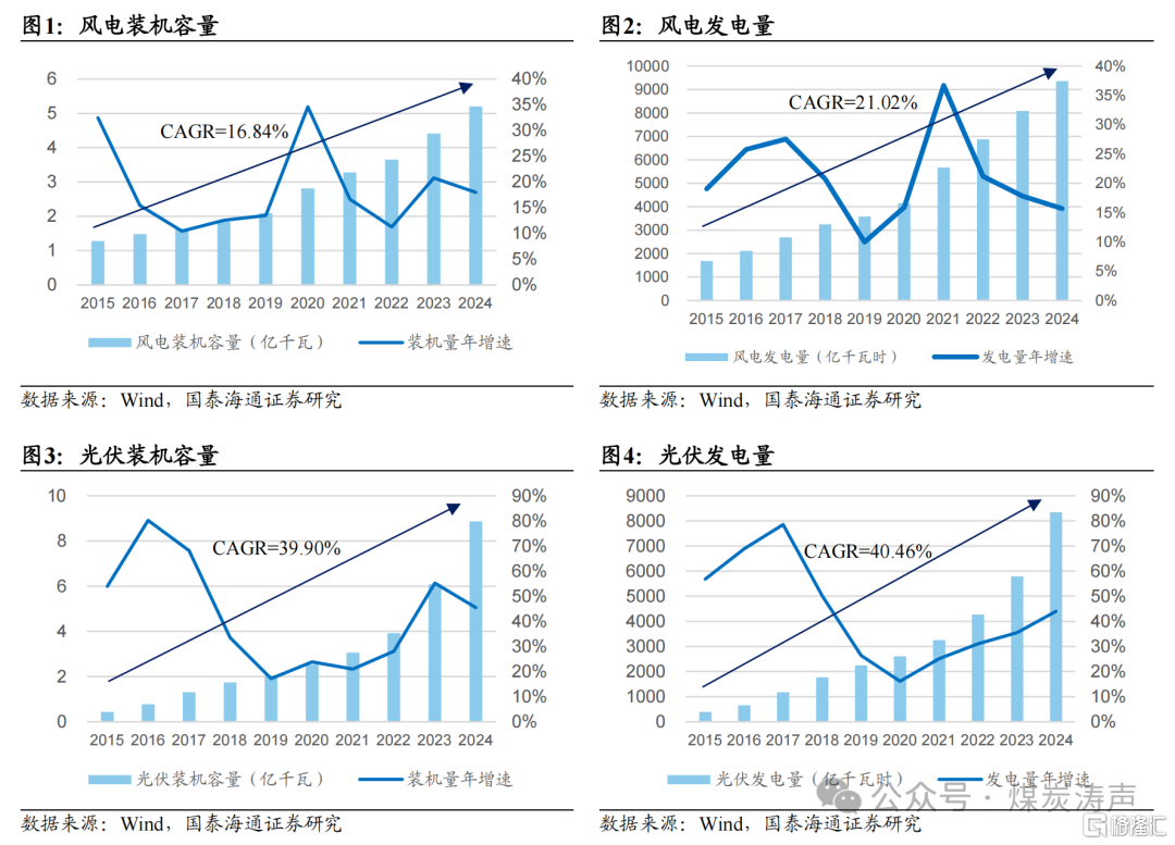 国泰海通：新能源步入下半场，电煤压力最大已过