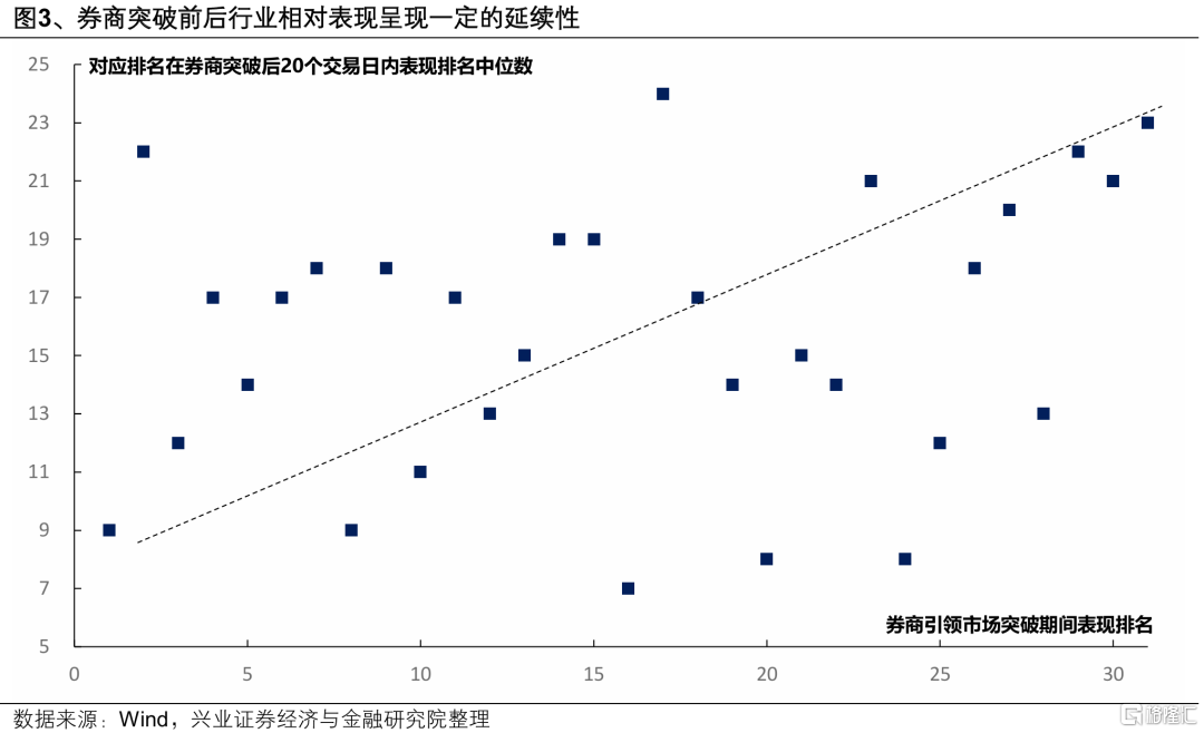 兴证策略：券商引领指数新高后的市场特征