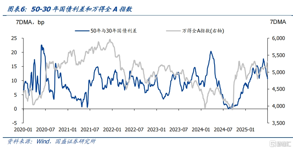 如何定价50年国债？