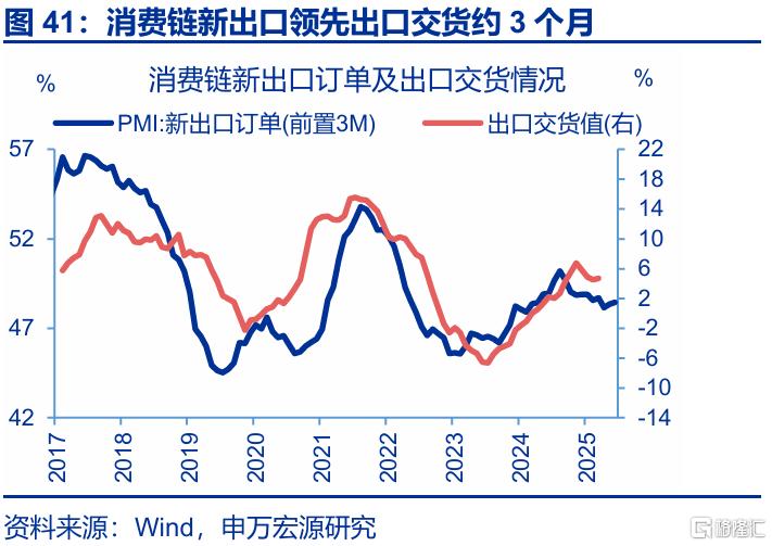 7月出口会再超预期吗？