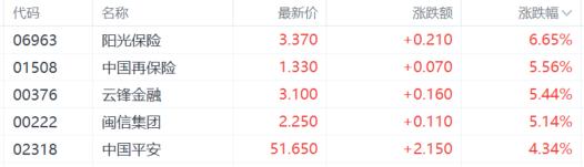 港股收评：恒指涨0.57%，大金融火热，内房股强势