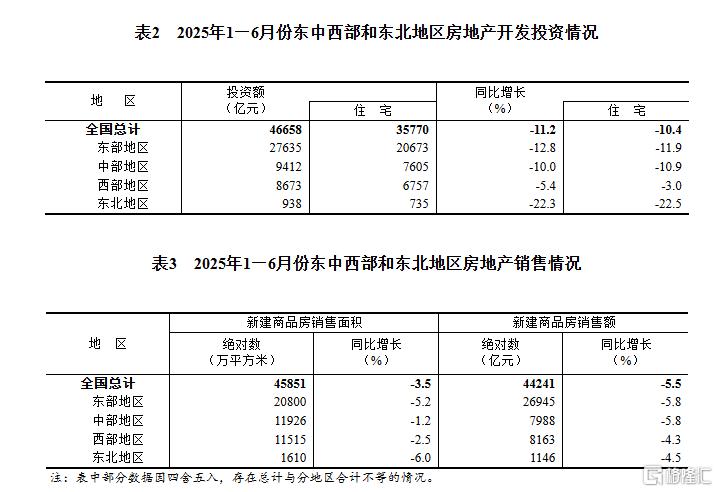 一文全览中国经济半年报！GDP同比增长5.3% ，社零总额增长5.0%