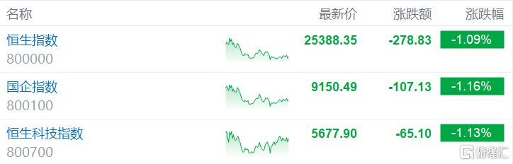 港股收评：三大指数跌超1%，科技、金融股多数低迷，半导体逆势拉升