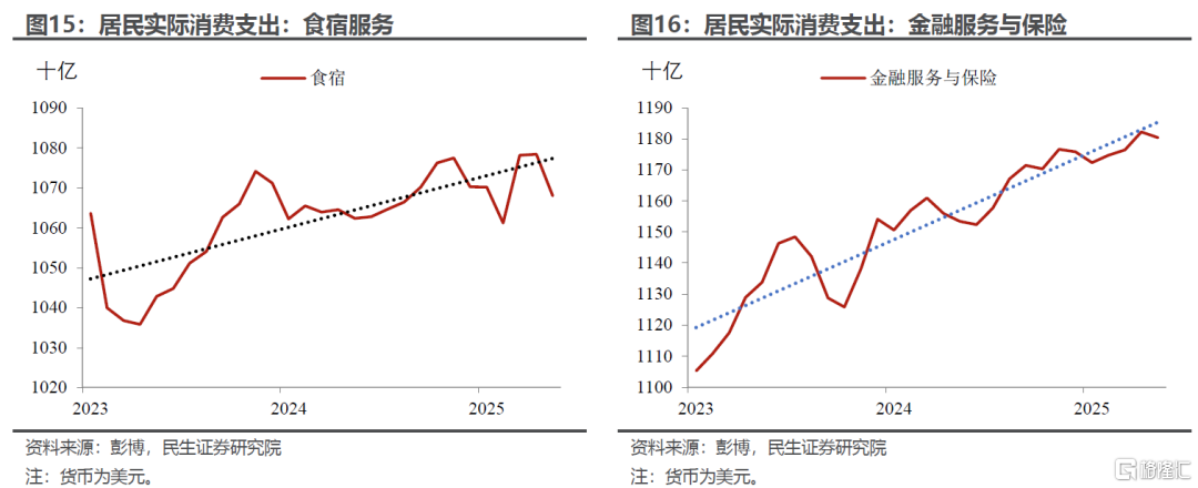 “外强中干”的美国消费？