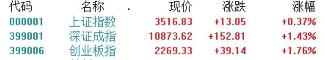 A股收评：创业板指涨1.76%，CPO、创新药板块全线爆发