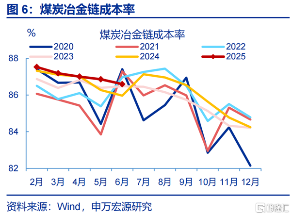 利润修复的“起点”？