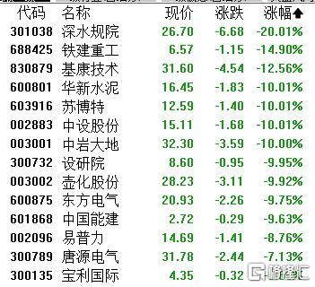 A股收评：三大指数齐跌！海南自贸区板块回调，半导体板块逆势拉升