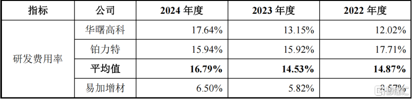 易加增材科创板IPO，聚焦3D打印设备，存货金额较大