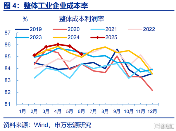 利润修复的“起点”？