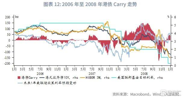 港债正Carry能维持吗？