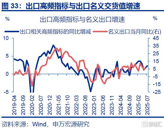 7月出口会再超预期吗？