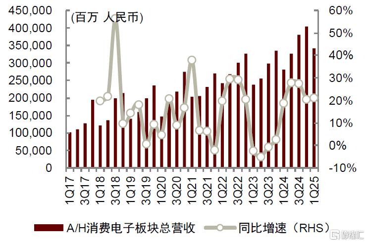 中金：端侧AI多终端落地及逐步下沉，将引领消费电子行业成长