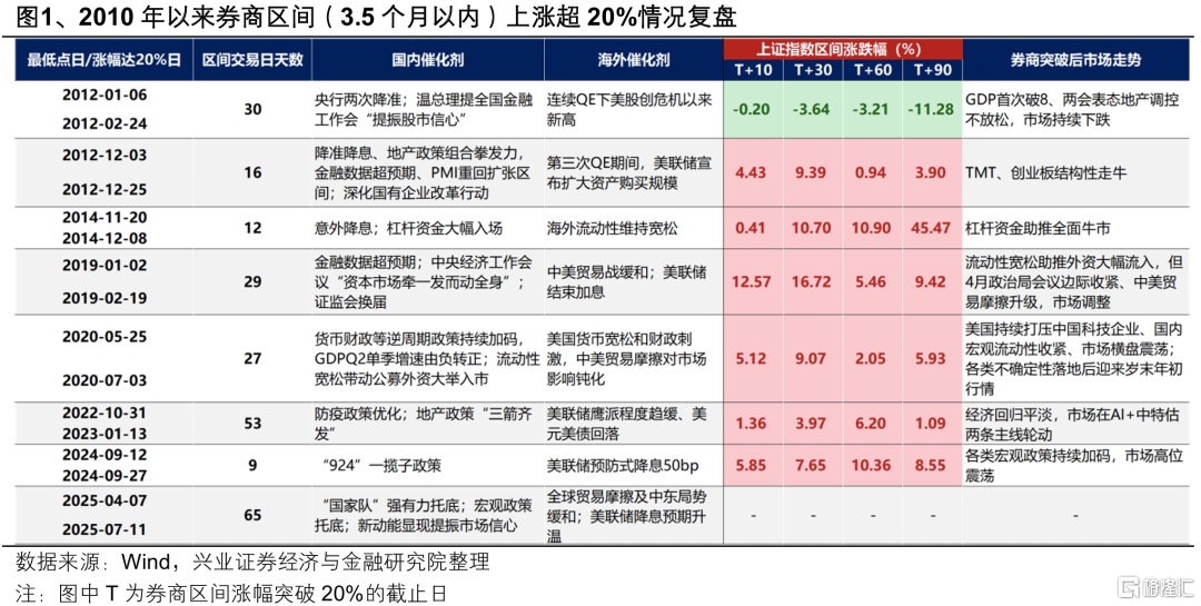 兴证策略：券商引领指数新高后的市场特征