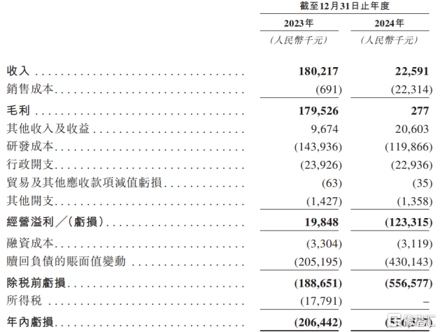 20亿美金BD悬了？ADC创新药企百力司康冲刺港股IPO，高瓴押注