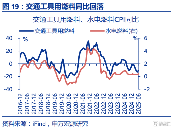 6月通胀：三大分化