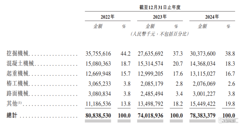 三一重工赴港上市，三年累计派息超70亿，依赖海外收入