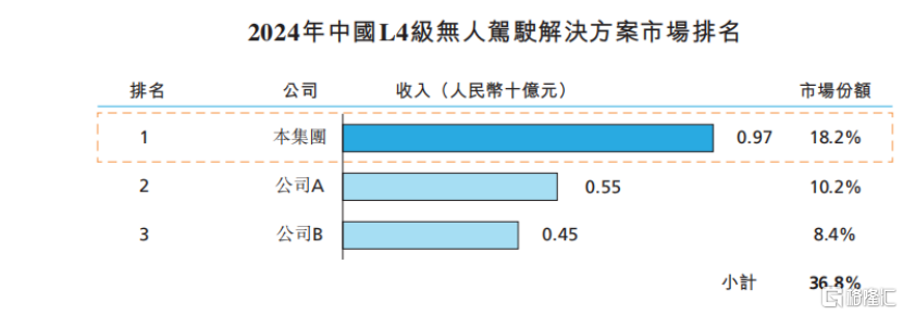 易控智驾冲击港股IPO！专注于矿区无人驾驶，3年亏9亿