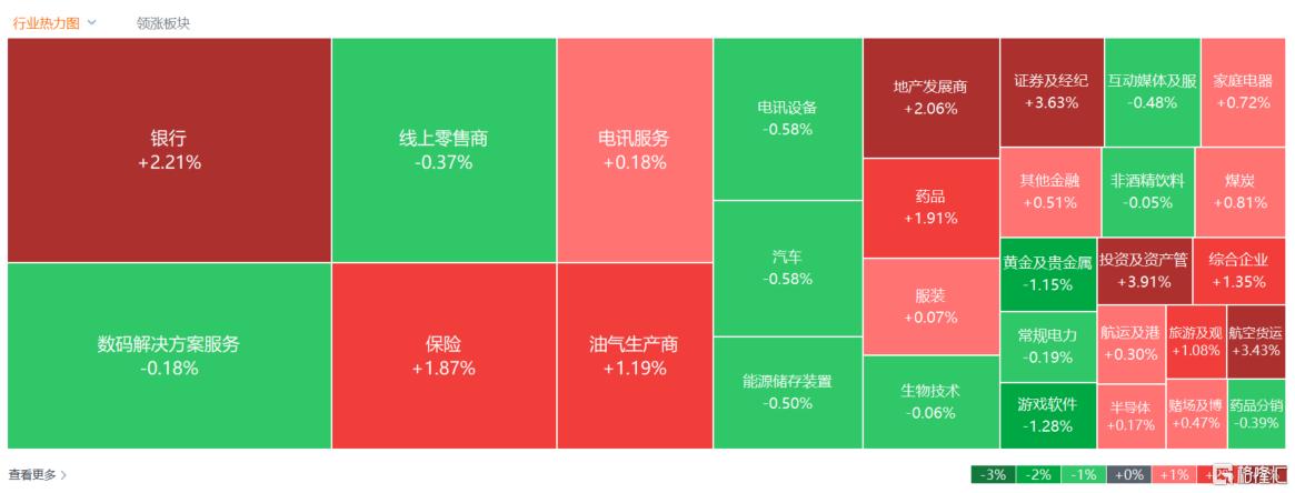 港股收评：恒指涨0.57%，大金融火热，内房股强势