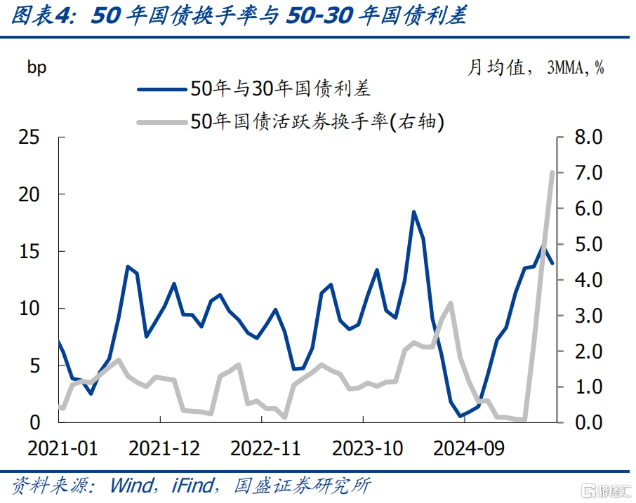如何定价50年国债？
