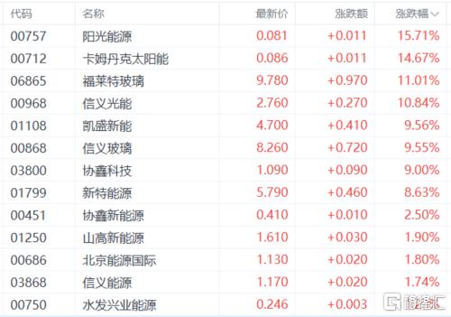 港股收评：恒生指数涨0.62%！光伏、钢铁成亮点，军工、芯片股表现疲软