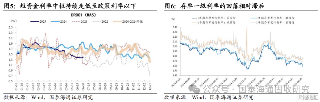 “软连接”下的政策利率和资金利率
