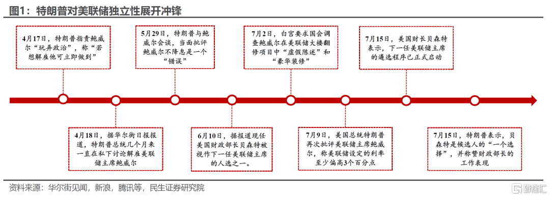 史海钩沉——美联储的独立性如何保持？