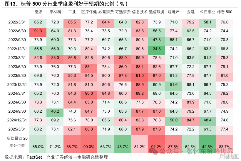 美股一季报业绩焦点：AI、资本开支、关税、消费