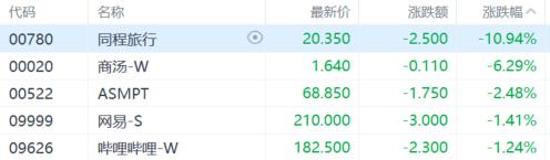港股收评：三大指数涨跌不一，恒指涨0.68%，创新药概念强势