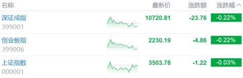A股收评：三大指数震荡收跌，创新药集体活跃，大金融回调