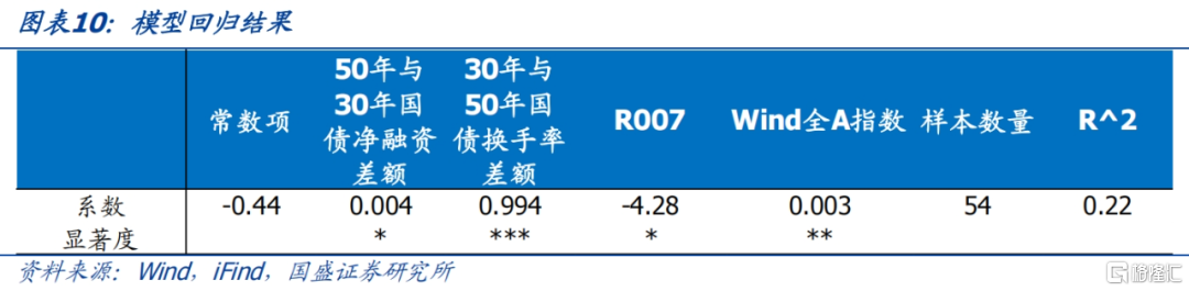 如何定价50年国债？
