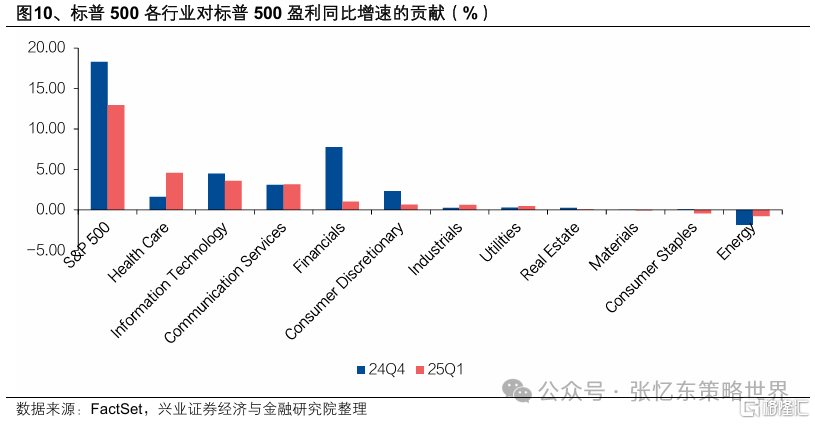 美股一季报业绩焦点：AI、资本开支、关税、消费