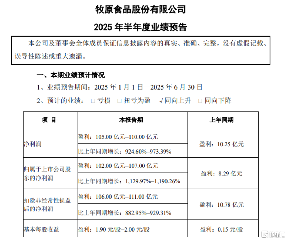 半年报预告放猛料！“猪茅”净利润飙涨9倍，三季度猪价反弹可期？