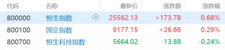 港股收评：三大指数涨跌不一，恒指涨0.68%，创新药概念强势