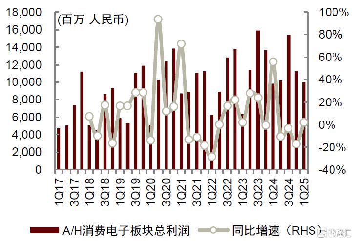 中金：端侧AI多终端落地及逐步下沉，将引领消费电子行业成长