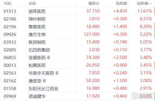 政策红包再砸创新药！联环药业8天6板掀热潮，板块嗨了
