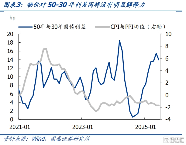 如何定价50年国债？
