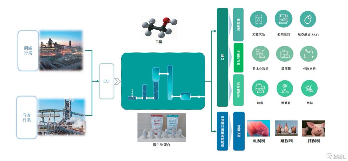 招股进行时，透视稀缺性标的首钢朗泽(02553.HK)的多重投资亮点与价值