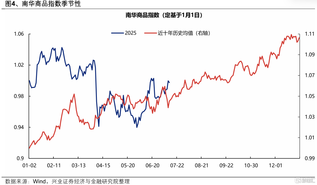 “反内卷”以来，哪些资源品已在涨价？