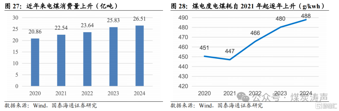 国泰海通：新能源步入下半场，电煤压力最大已过