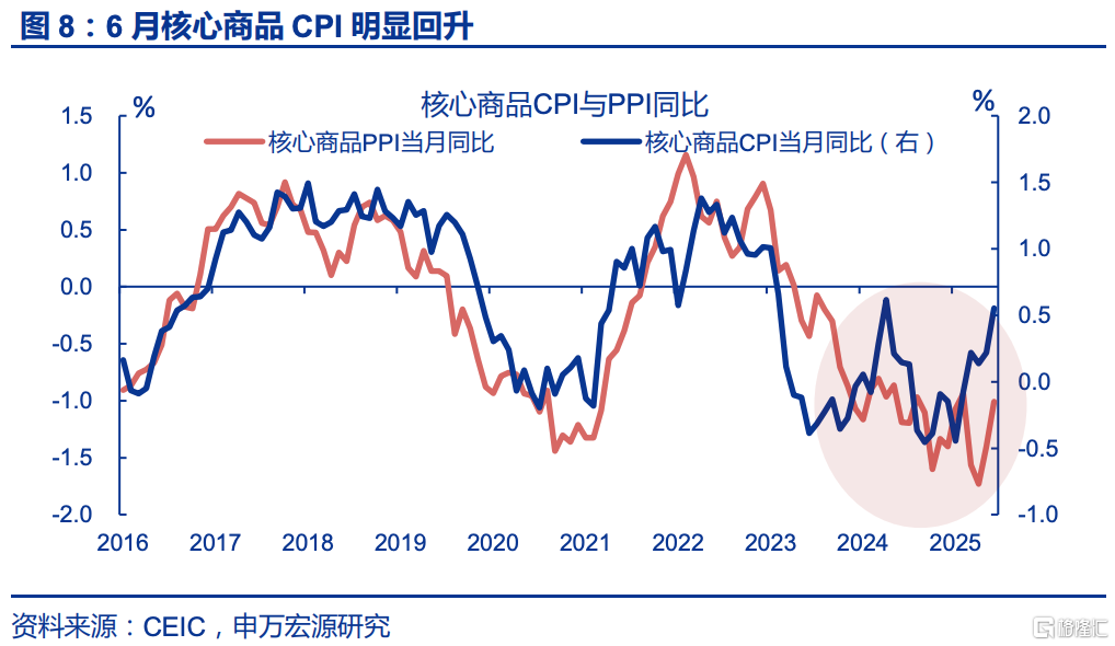 6月通胀：三大分化