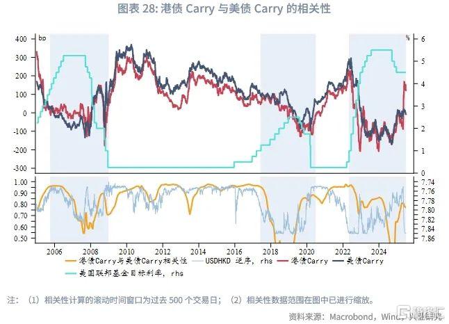 港债正Carry能维持吗？