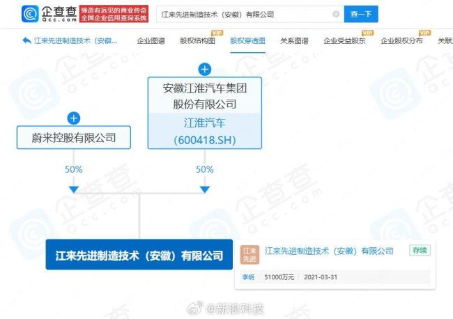 蔚来江淮合资公司拟注销，注销原因为决议解散 合资公司宣告解散