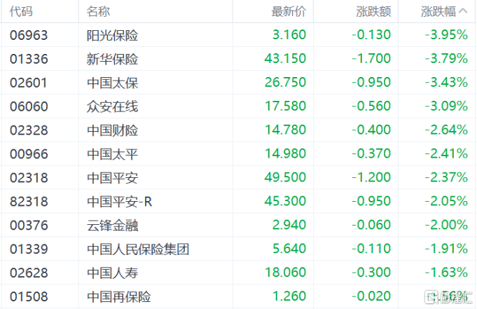 港股收评：恒指跌1.06%，科技、金融等权重股表现低迷，巨星传奇飙升94%