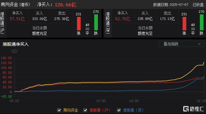 港股收评：恒科指涨0.25%，饮料股、濠赌股走强，茶百道涨超11%