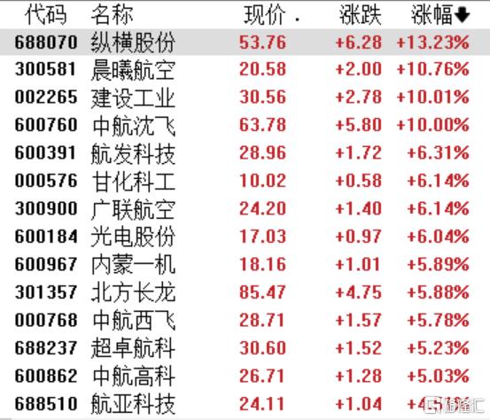 A股收评：创业板指涨1.76%，CPO、创新药板块全线爆发