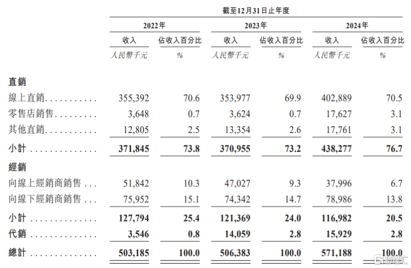 铜师傅赴港IPO，聚焦铜质文创产品，依赖线上销售渠道